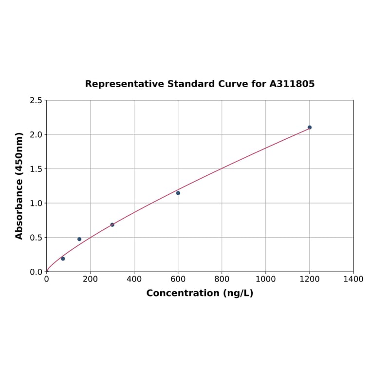 Standard Curve - Human TRUB1 ELISA Kit (A311805) - Antibodies.com