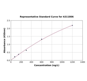 Standard Curve - Human SHANK3 ELISA Kit (A311806) - Antibodies.com