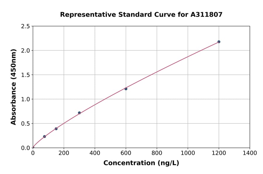 Standard Curve - Human GLUT6 ELISA Kit (A311807) - Antibodies.com