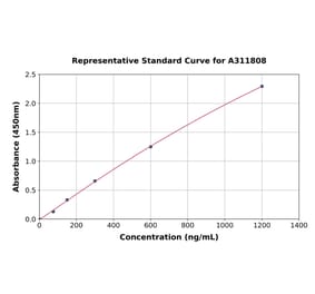 Standard Curve - Mouse RIP ELISA Kit (A311808) - Antibodies.com