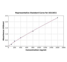 Standard Curve - Human Factor H ELISA Kit (A311811) - Antibodies.com