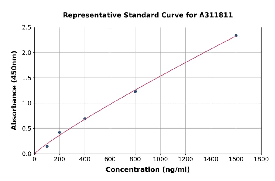 Standard Curve - Human Factor H ELISA Kit (A311811) - Antibodies.com
