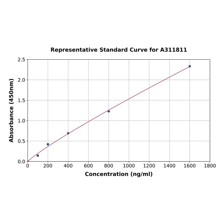 Standard Curve - Human Factor H ELISA Kit (A311811) - Antibodies.com