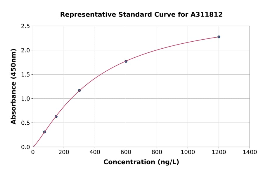 Standard Curve - Human HEXA ELISA Kit (A311812) - Antibodies.com