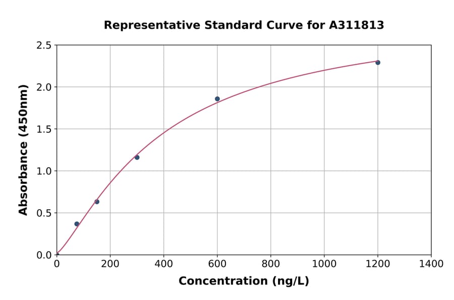 Standard Curve - Human VIT ELISA Kit (A311813) - Antibodies.com