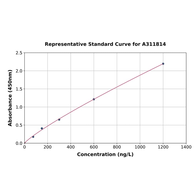 Standard Curve - Human GRIN1 ELISA Kit (A311814) - Antibodies.com