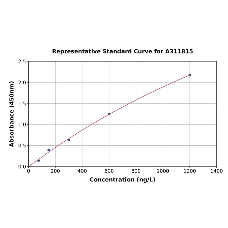 Standard Curve - Human PCSK5 ELISA Kit (A311815) - Antibodies.com