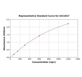Standard Curve - Mouse beta Defensin 1 ELISA Kit (A311817) - Antibodies.com