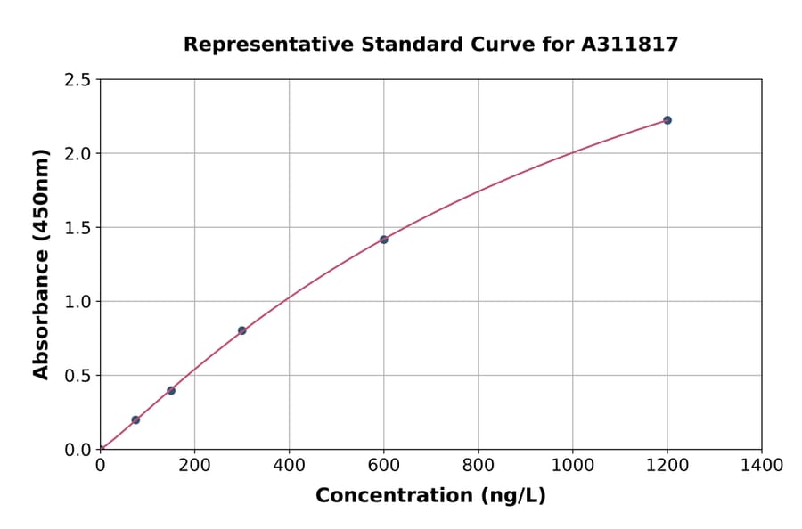 Standard Curve - Mouse beta Defensin 1 ELISA Kit (A311817) - Antibodies.com