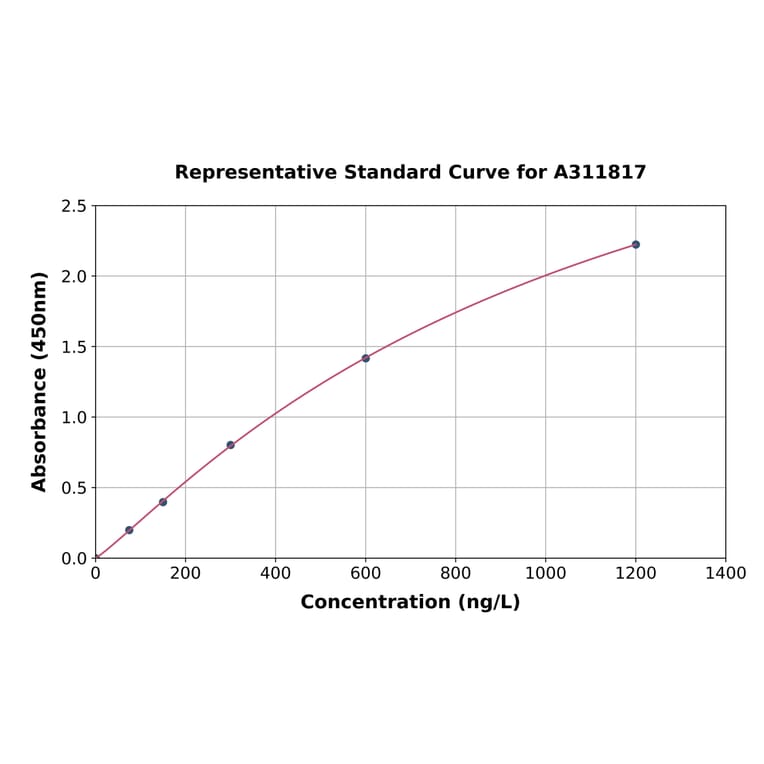 Standard Curve - Mouse beta Defensin 1 ELISA Kit (A311817) - Antibodies.com