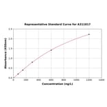 Standard Curve - Mouse beta Defensin 1 ELISA Kit (A311817) - Antibodies.com