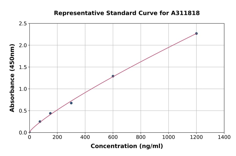 Standard Curve - Human SNRP70 / U1-70K ELISA Kit (A311818) - Antibodies.com