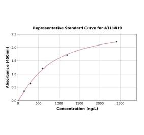 Standard Curve - Mouse MAP1LC3A ELISA Kit (A311819) - Antibodies.com