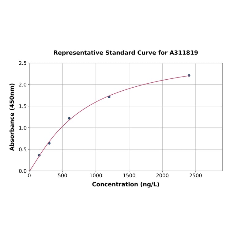 Standard Curve - Mouse MAP1LC3A ELISA Kit (A311819) - Antibodies.com