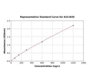 Standard Curve - Human Sumo 2 ELISA Kit (A311820) - Antibodies.com