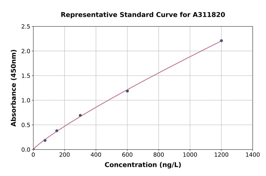 Standard Curve - Human Sumo 2 ELISA Kit (A311820) - Antibodies.com