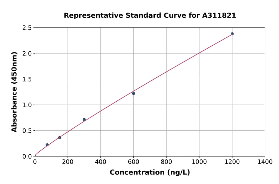 Standard Curve - Human Trypsin ELISA Kit (A311821) - Antibodies.com
