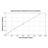 Standard Curve - Human Trypsin ELISA Kit (A311821) - Antibodies.com