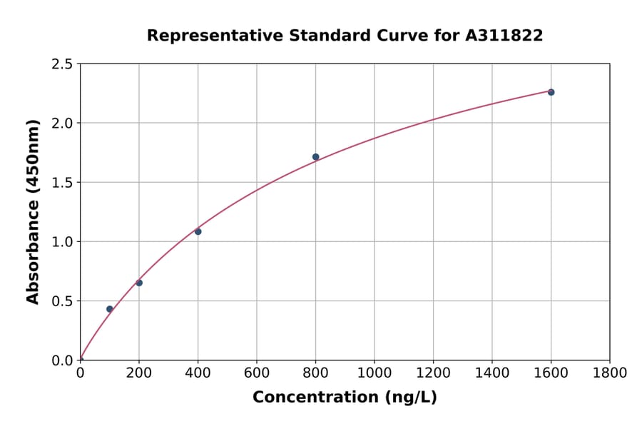 Standard Curve - Human LTBP1 ELISA Kit (A311822) - Antibodies.com