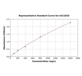 Standard Curve - Mouse OP-2 ELISA Kit (A311825) - Antibodies.com