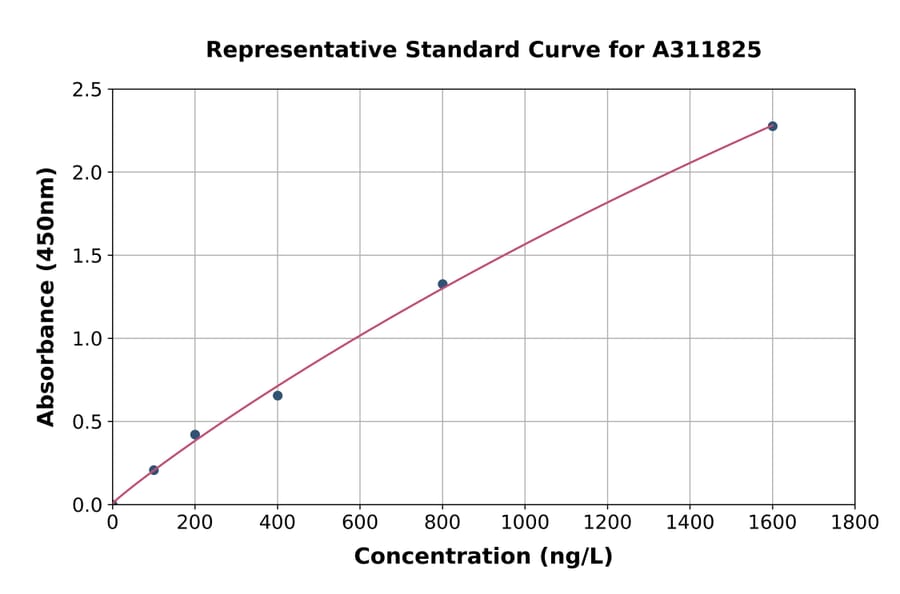 Standard Curve - Mouse OP-2 ELISA Kit (A311825) - Antibodies.com