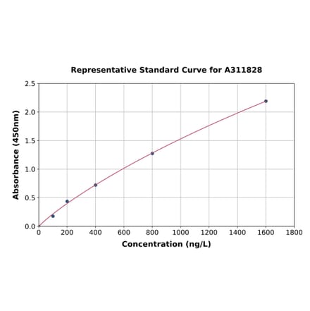 Standard Curve - Human POTEE ELISA Kit (A311828) - Antibodies.com