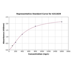 Standard Curve - Human KIF20A ELISA Kit (A311829) - Antibodies.com