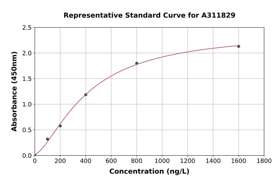 Standard Curve - Human KIF20A ELISA Kit (A311829) - Antibodies.com