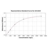 Standard Curve - Human KIF20A ELISA Kit (A311829) - Antibodies.com