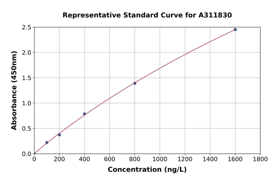 Standard Curve - Human KMT3C / SMYD2 ELISA Kit (A311830) - Antibodies.com