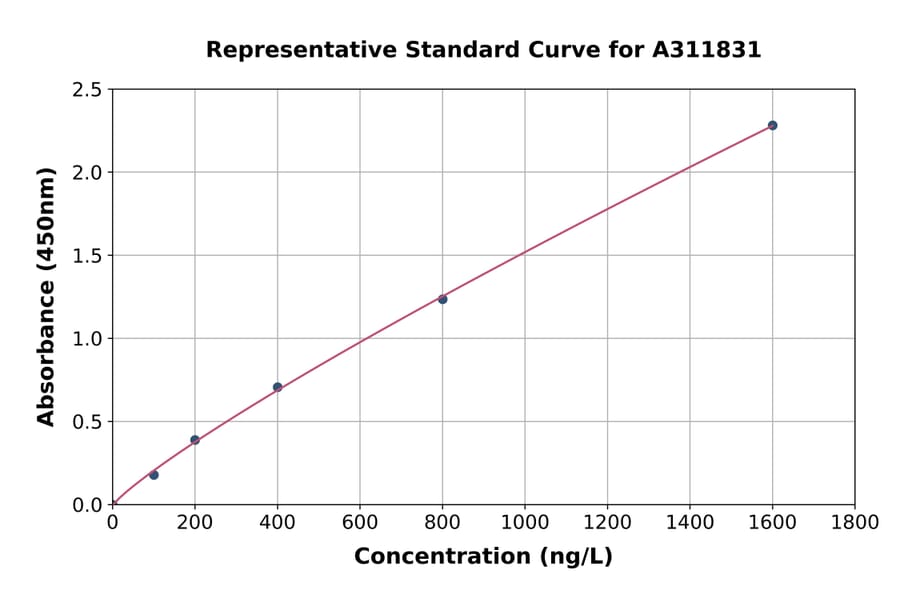 Standard Curve - Human HS3ST4 ELISA Kit (A311831) - Antibodies.com