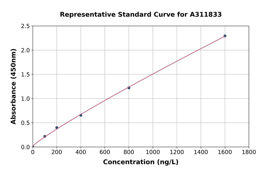 Standard Curve - Human Tropomyosin 1 (alpha) ELISA Kit (A311833) - Antibodies.com