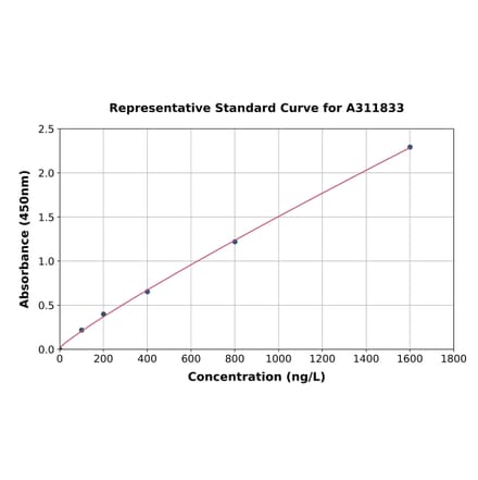 Standard Curve - Human Tropomyosin 1 (alpha) ELISA Kit (A311833) - Antibodies.com