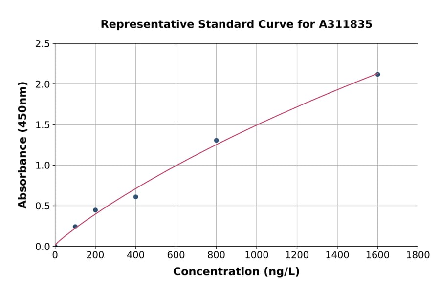 Standard Curve - Human REPS2 ELISA Kit (A311835) - Antibodies.com