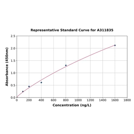 Standard Curve - Human REPS2 ELISA Kit (A311835) - Antibodies.com