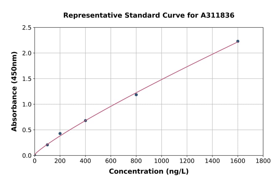 Standard Curve - Human HTF9C / TRMT2A ELISA Kit (A311836) - Antibodies.com
