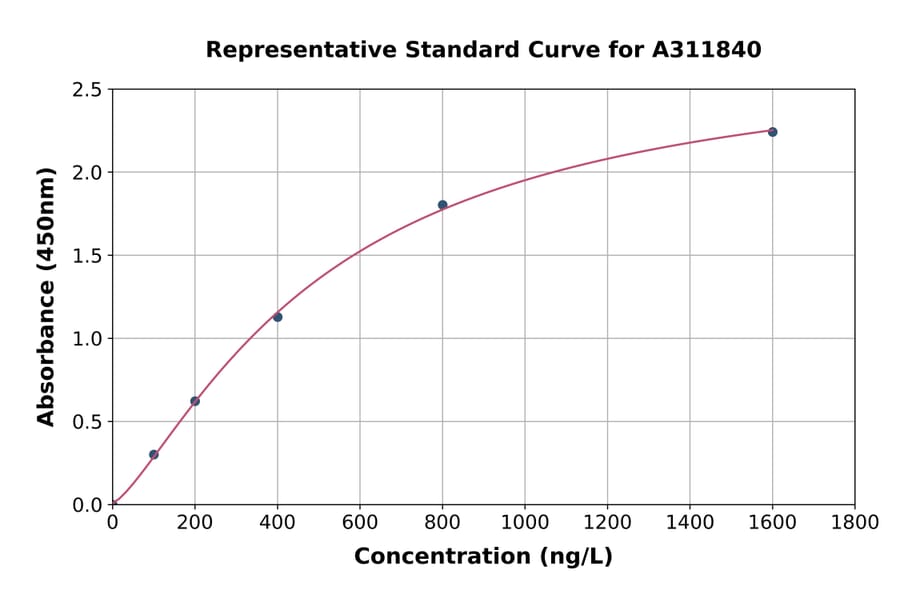 Standard Curve - Human GPCR GPR55 ELISA Kit (A311840) - Antibodies.com