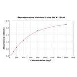 Standard Curve - Human GPCR GPR55 ELISA Kit (A311840) - Antibodies.com