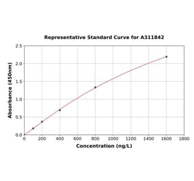 Standard Curve - Human NLRC3 ELISA Kit (A311842) - Antibodies.com