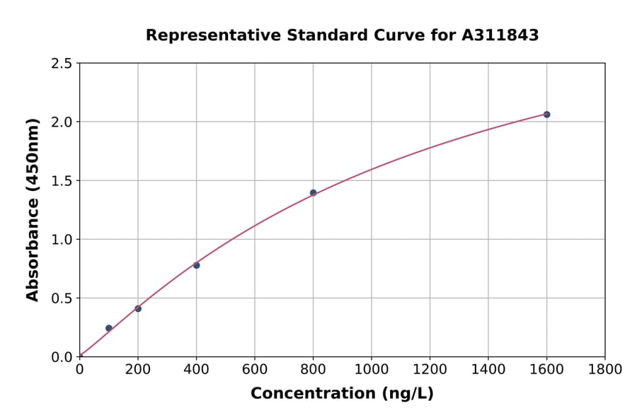 Standard Curve - Human CD39 ELISA Kit (A311843) - Antibodies.com