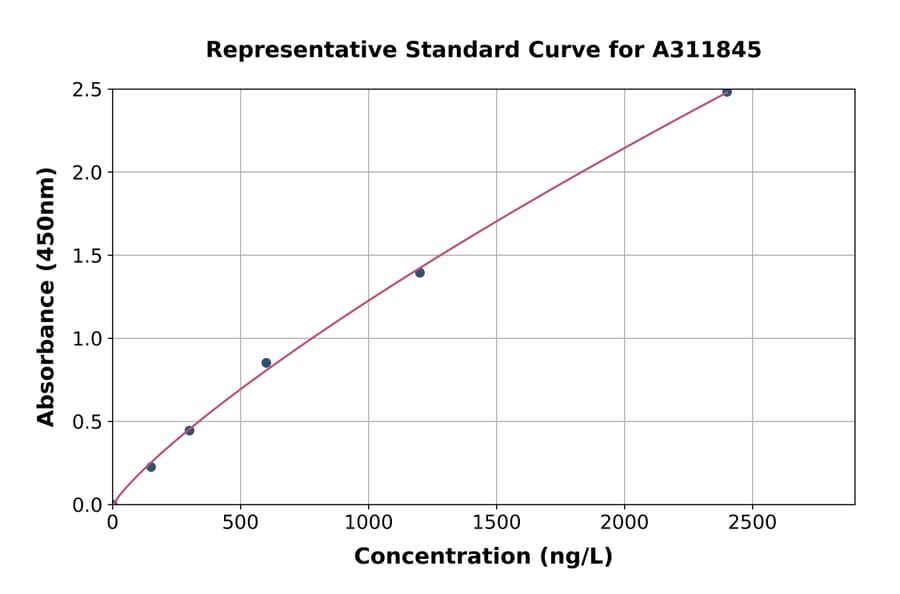 Standard Curve - Human DENN ELISA Kit (A311845) - Antibodies.com
