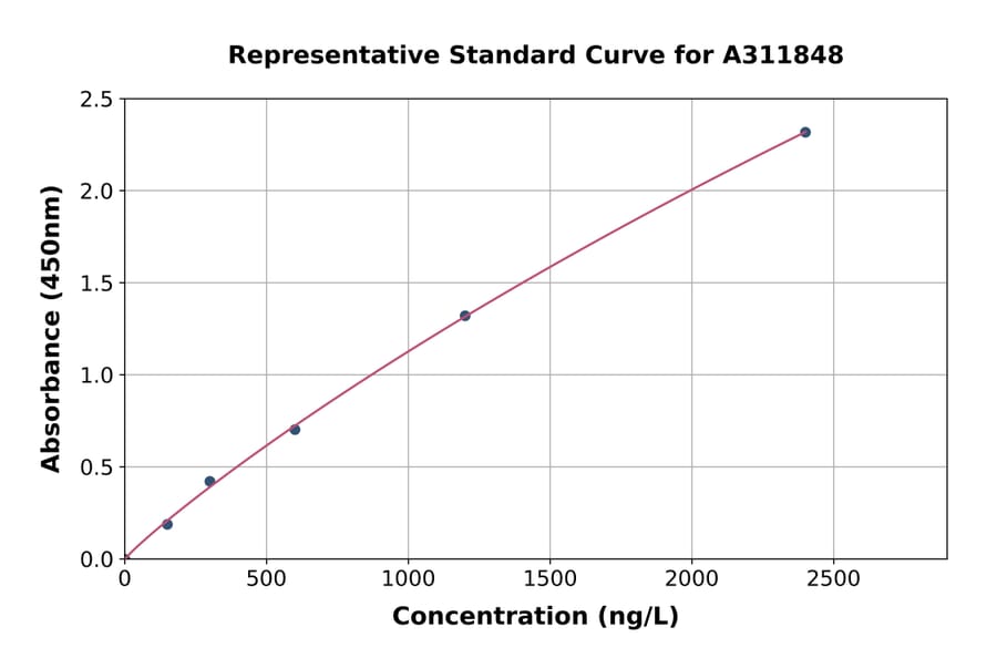 Standard Curve - Mouse ERK2 ELISA Kit (A311848) - Antibodies.com