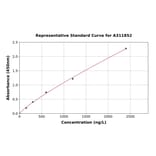 Standard Curve - Mouse MUC2 ELISA Kit (A311852) - Antibodies.com