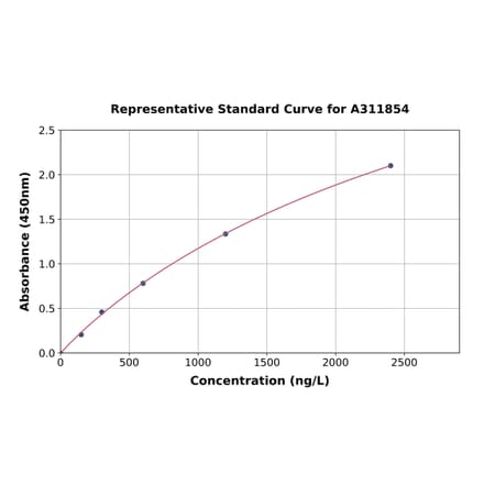 Standard Curve - Human FCP1 ELISA Kit (A311854) - Antibodies.com