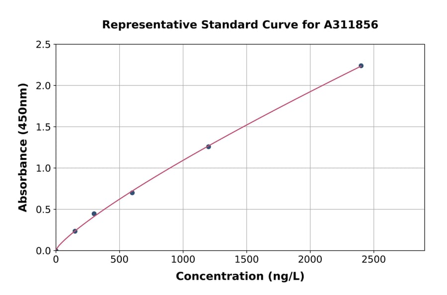 Standard Curve - Human BFL-1 / GRS ELISA Kit (A311856) - Antibodies.com