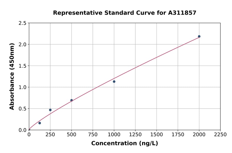 Standard Curve - Human FSP27 ELISA Kit (A311857) - Antibodies.com