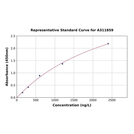 Standard Curve - Human MCP4 ELISA Kit (A311859) - Antibodies.com