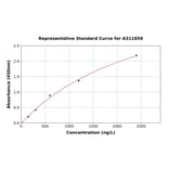 Standard Curve - Human MCP4 ELISA Kit (A311859) - Antibodies.com