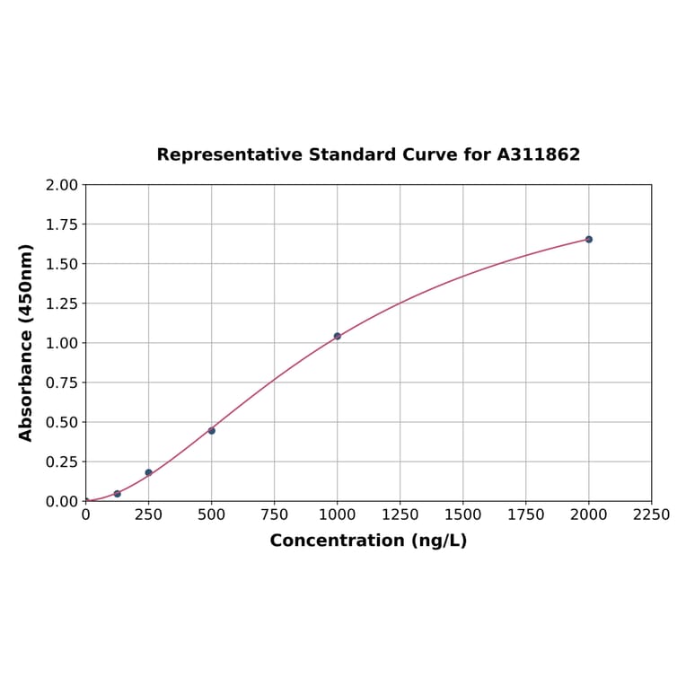 Standard Curve - Human Cdc25B ELISA Kit (A311862) - Antibodies.com