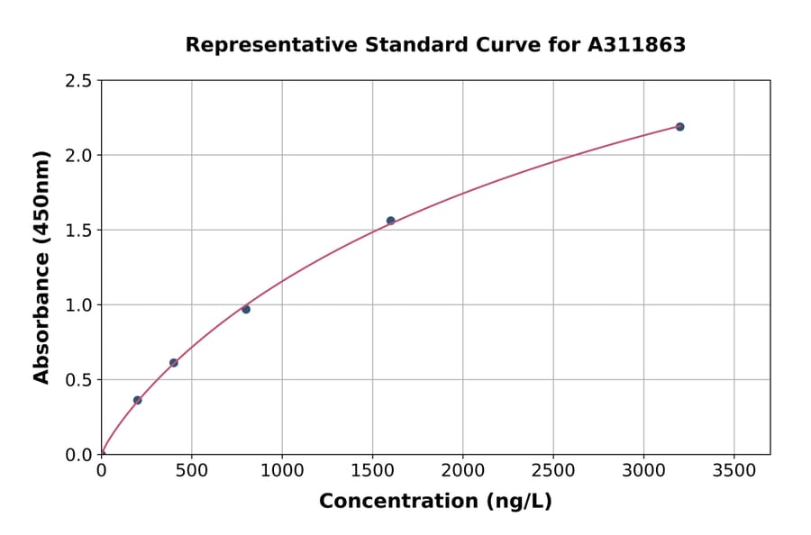 Standard Curve - Human ACOX1 / AOX ELISA Kit (A311863) - Antibodies.com